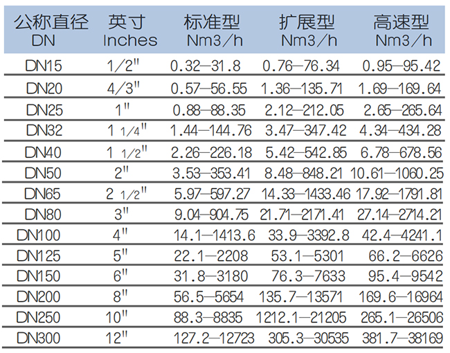 DN65熱式氣體質(zhì)量流量計流量范圍表