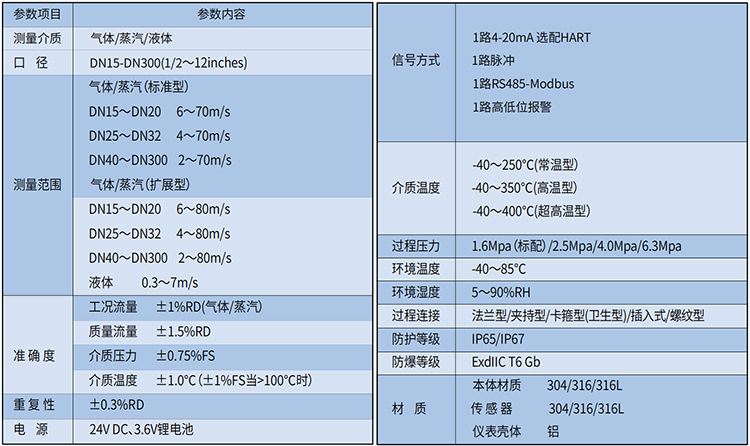 夾持式渦街流量計技術參數(shù)表