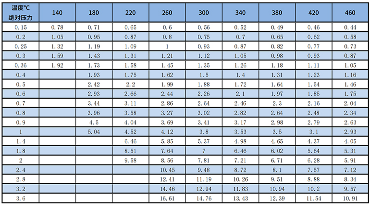 氣體渦街流量計(jì)過熱蒸汽質(zhì)量范圍表