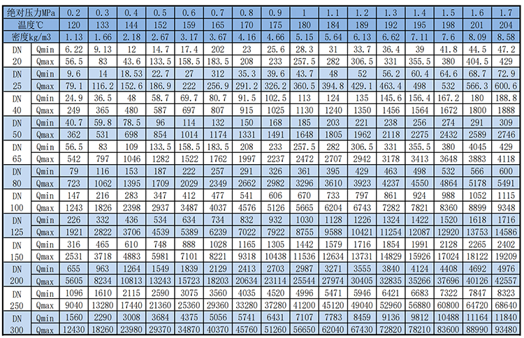 dn15渦街流量計(jì)飽和蒸汽質(zhì)量范圍表