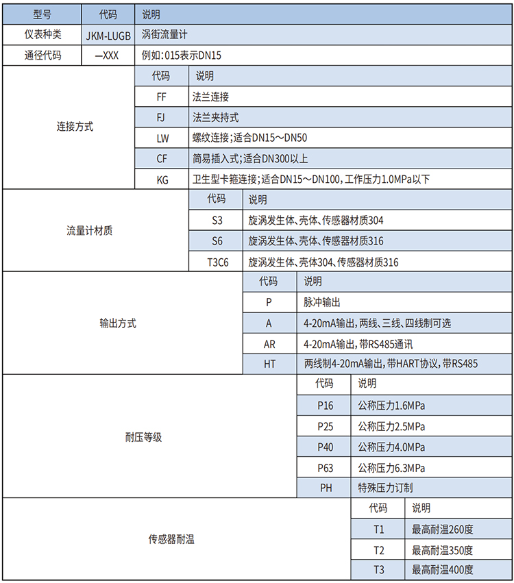 dn32蒸汽流量計(jì)選型范圍表