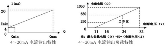 靶式液體流量計(jì)電流輸出曲線(xiàn)圖